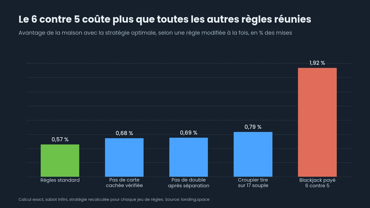 Barres de l'avantage maison selon les règles: 0,57 % aux règles standard, 0,68 %, 0,69 % et 0,79 % pour trois variantes, et 1,92 % pour le blackjack payé 6 contre 5.