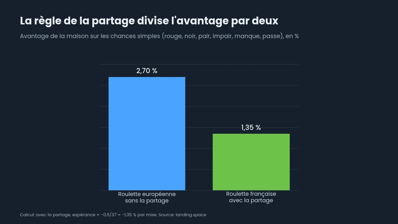 Deux barres de l'avantage maison sur les chances simples: 2,70 % sur la roulette européenne sans la partage, 1,35 % sur la roulette française avec la partage.