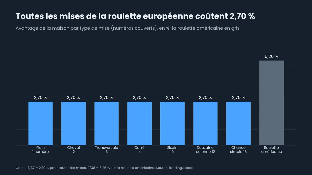 Barres de l'avantage maison par mise: les sept mises de la roulette européenne, du plein à la chance simple, coûtent toutes 2,70 %, la roulette américaine 5,26 %.