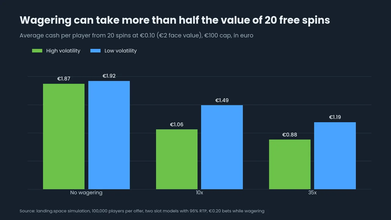 Bar chart: 20 free spins at 10 cent are worth 1.87 to 1.92 euro with no wagering, 1.06 to 1.49 euro at 10x and 0.88 to 1.19 euro at 35x