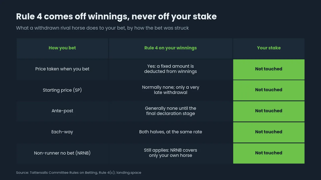 Table of how a withdrawn rival horse affects a bet: Rule 4 is deducted from winnings on a price taken and on both each-way halves, still applies with NRNB, and the stake is never touched.