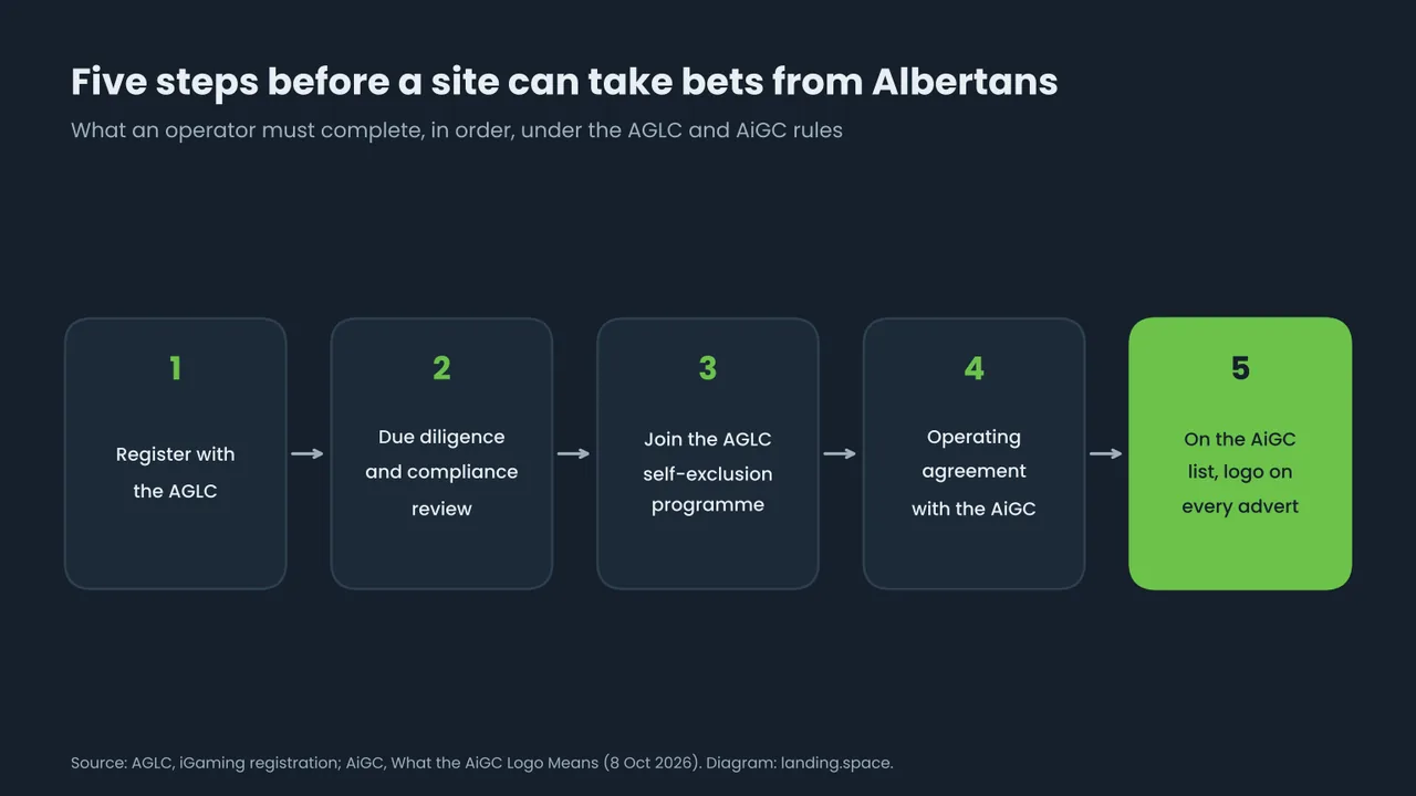 Diagram of the five steps an operator completes before taking bets in Alberta: AGLC registration, due diligence and compliance review, joining the AGLC self-exclusion programme, an operating agreement with the AiGC, and listing on the AiGC directory with the logo on every advert