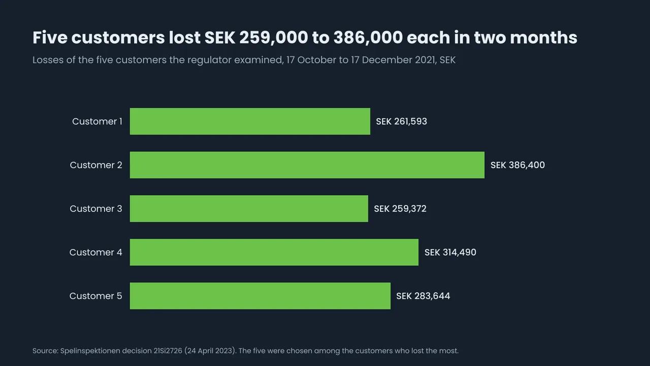 Horizontal bar chart of the losses of the five customers in the Swedish case between 17 October and 17 December 2021: 261,593, 386,400, 259,372, 314,490 and 283,644 kronor