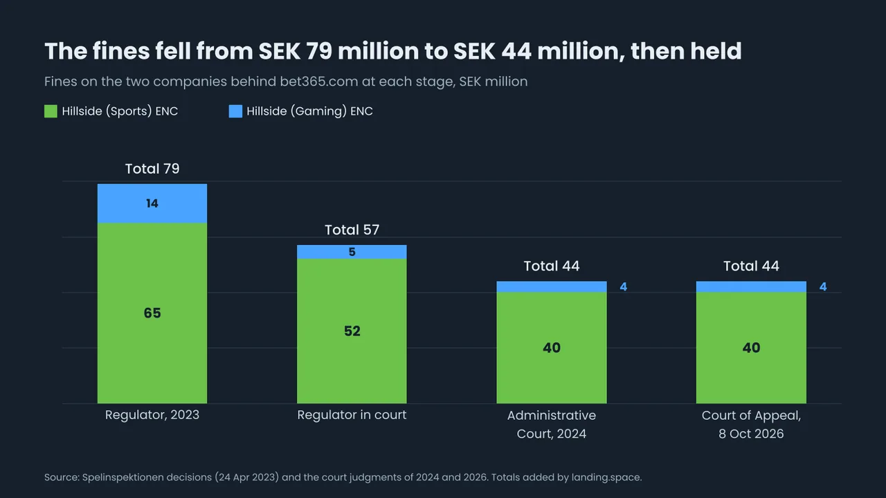 Stacked bar chart of the fines on the two Hillside companies: 79 million kronor in the 2023 decisions, 57 million as the regulator later argued, 44 million set by the Administrative Court in 2024 and upheld by the Court of Appeal on 8 October 2026