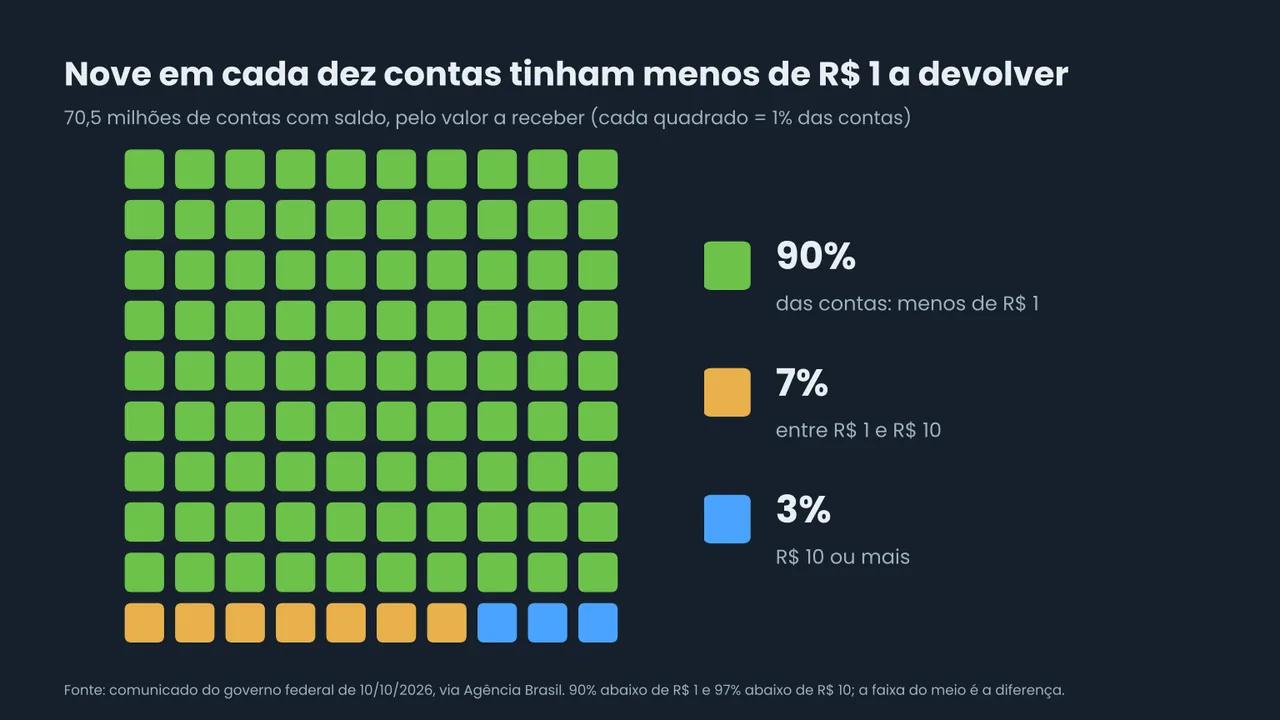 Gráfico de 100 quadrados mostrando as contas com saldo nas bets por valor a receber: 90% com menos de R$ 1, 7% entre R$ 1 e R$ 10 e 3% com R$ 10 ou mais
