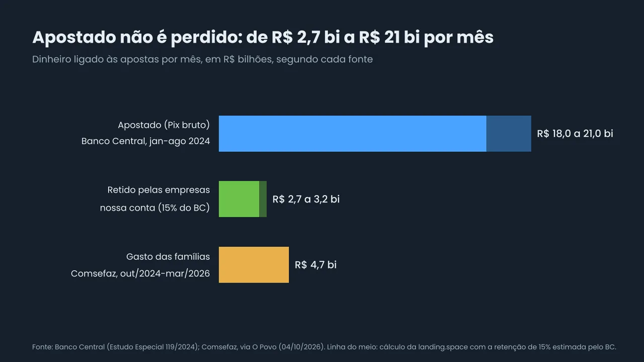 Gráfico de barras com estimativas mensais ligadas às apostas: R$ 18 a 21 bilhões apostados por Pix segundo o Banco Central, R$ 2,7 a 3,2 bilhões retidos pelas empresas pela nossa conta e R$ 4,7 bilhões de gasto das famílias segundo o Comsefaz