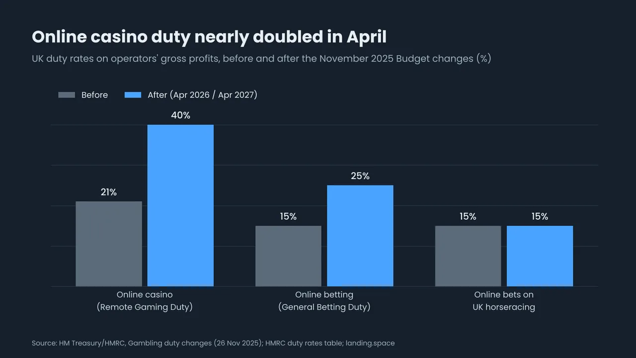 Bar chart of UK duty rates before and after the November 2025 Budget changes: online casino 21 percent to 40 percent, online betting 15 percent to 25 percent, online bets on UK horseracing unchanged at 15 percent