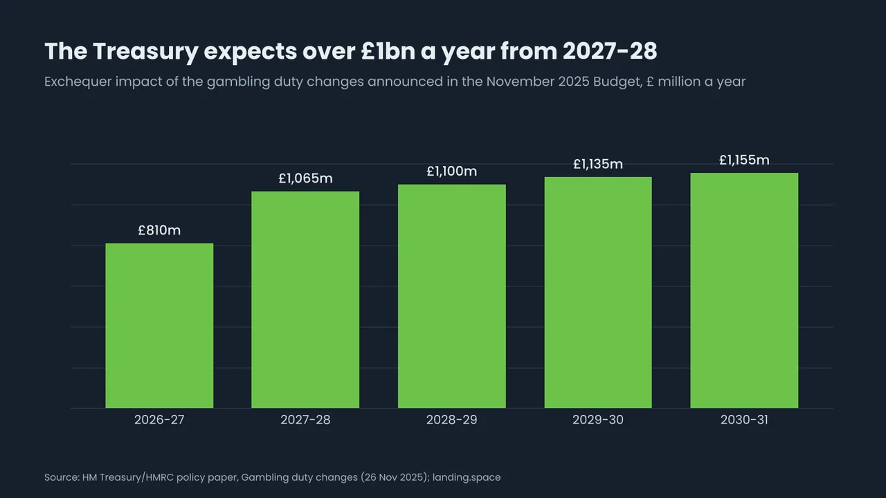 Bar chart of the Treasury's expected yield from the November 2025 gambling duty changes: 810 million pounds in 2026-27, 1,065 million in 2027-28, 1,100 million in 2028-29, 1,135 million in 2029-30 and 1,155 million in 2030-31