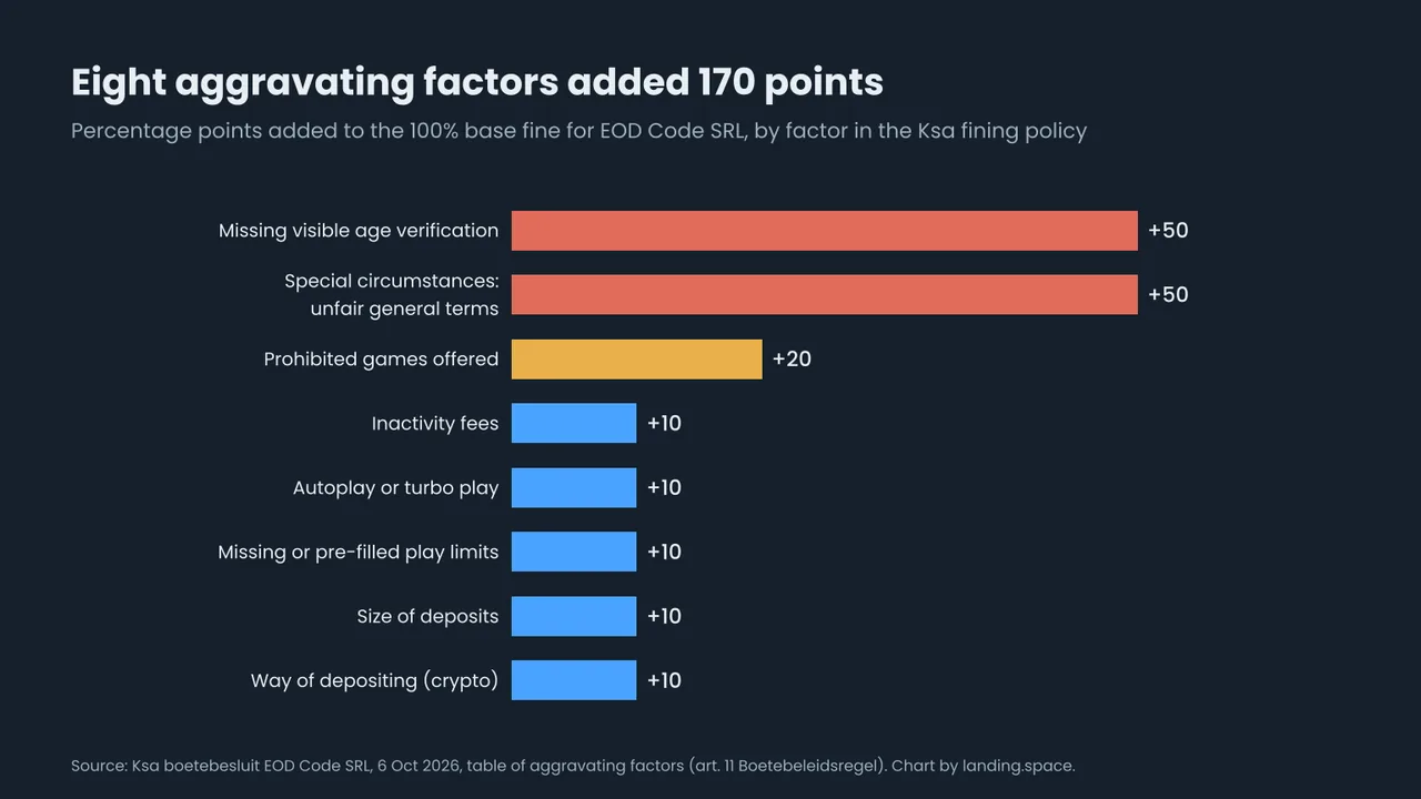Bar chart of the aggravating factors in the Ksa decision: plus 50 for missing visible age verification, plus 50 for special circumstances in the general terms, plus 20 for prohibited games, and plus 10 each for inactivity fees, autoplay or turbo play, missing or pre-filled play limits, the size of deposits and the way of depositing