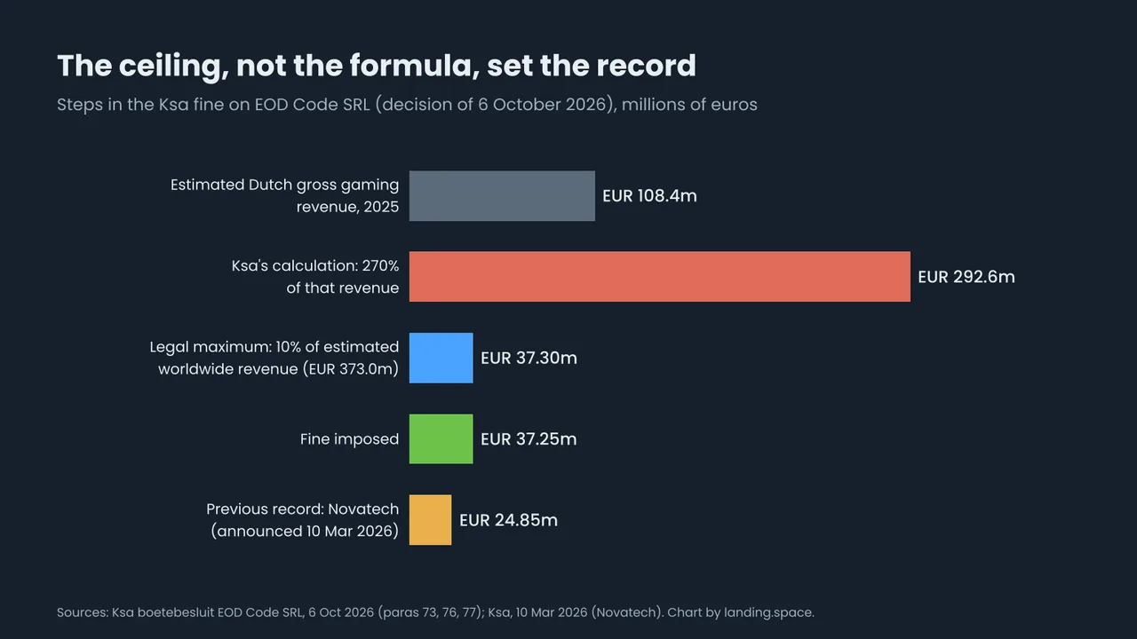 Bar chart of the Ksa fine on EOD Code: estimated Dutch gross gaming revenue of 108.4 million euros, the Ksa's calculation of 292.6 million, a legal maximum of 37.30 million, the fine of 37.25 million, and the previous record of 24.85 million on Novatech