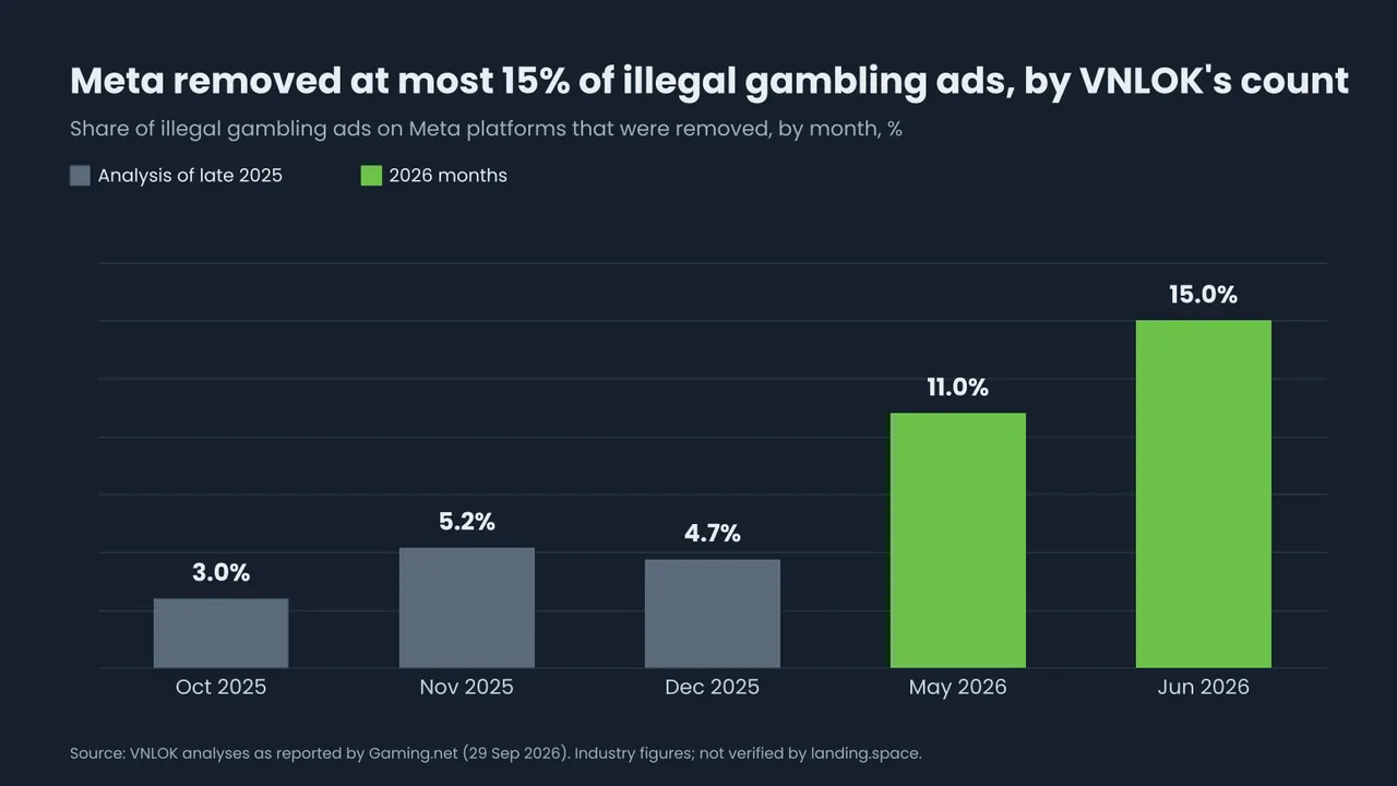 Bar chart of the share of illegal gambling ads that Meta removed, by month, according to VNLOK: 3.0% in October 2025, 5.2% in November, 4.7% in December, 11.0% in May 2026 and 15.0% in June 2026