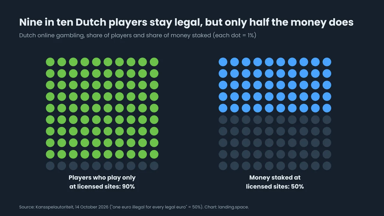 Two grids of 100 dots: 90 of 100 Dutch online players play only at licensed sites, but only 50 of every 100 euros staked goes to licensed sites