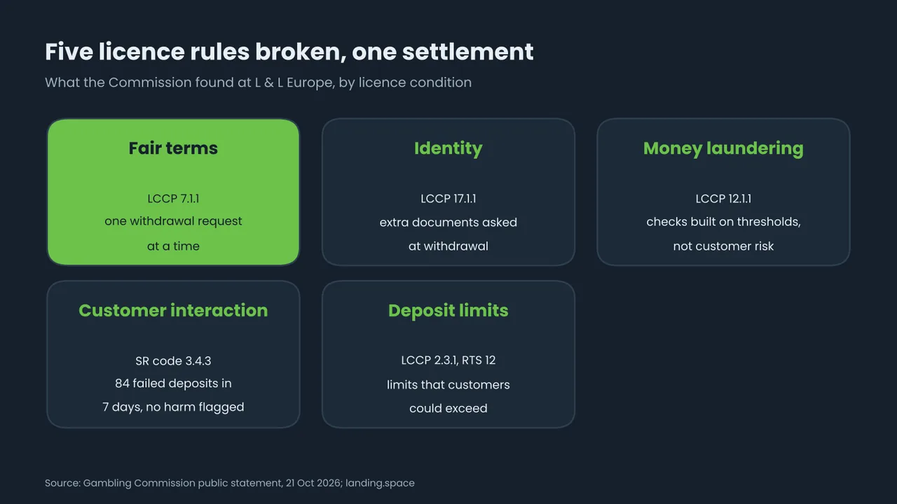 Five cards naming the licence conditions L and L Europe breached: LCCP 7.1.1 fair terms, one withdrawal request at a time; LCCP 17.1.1 identity, extra documents asked at withdrawal; LCCP 12.1.1 money laundering, checks built on thresholds rather than customer risk; social responsibility code 3.4.3 customer interaction, 84 failed deposits in seven days with no harm flagged; LCCP 2.3.1 and RTS 12 deposit limits that customers could exceed.