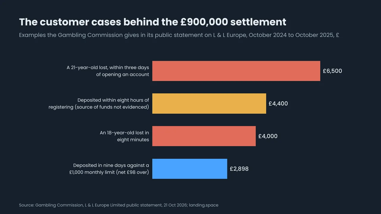 Horizontal bar chart of the customer cases in the Commission's statement: a 21-year-old lost 6,500 pounds within three days of opening an account; a customer deposited 4,400 pounds within eight hours of registering; an 18-year-old lost 4,000 pounds in eight minutes; a customer returning from self-exclusion deposited 2,898 pounds in nine days against a 1,000 pound monthly limit.