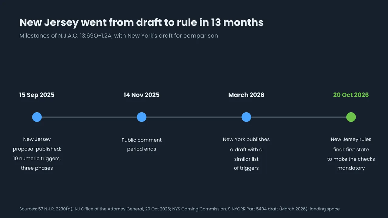 Timeline: 15 September 2025, New Jersey proposal published with ten numeric triggers and three phases; 14 November 2025, public comment period ends; March 2026, New York publishes a draft with a similar list of triggers; 20 October 2026, New Jersey rules final, the first state to make the checks mandatory.