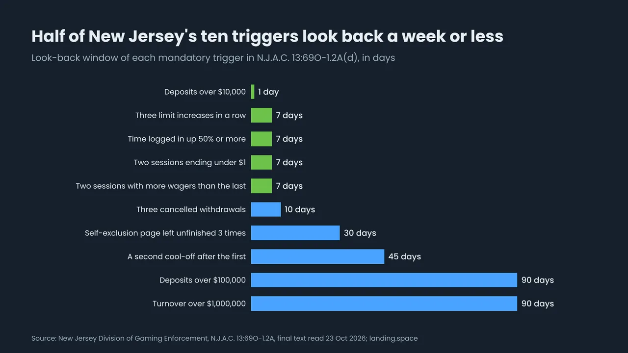 Bar chart of the look-back window of New Jersey's ten responsible gaming triggers: deposits over $10,000 in 1 day; limit increases, time logged in, sessions ending under $1 and rising wager counts over 7 days; withdrawal cancellations over 10 days; self-exclusion page visits over 30 days; a second cool-off within 45 days; deposits over $100,000 and turnover over $1,000,000 over 90 days.