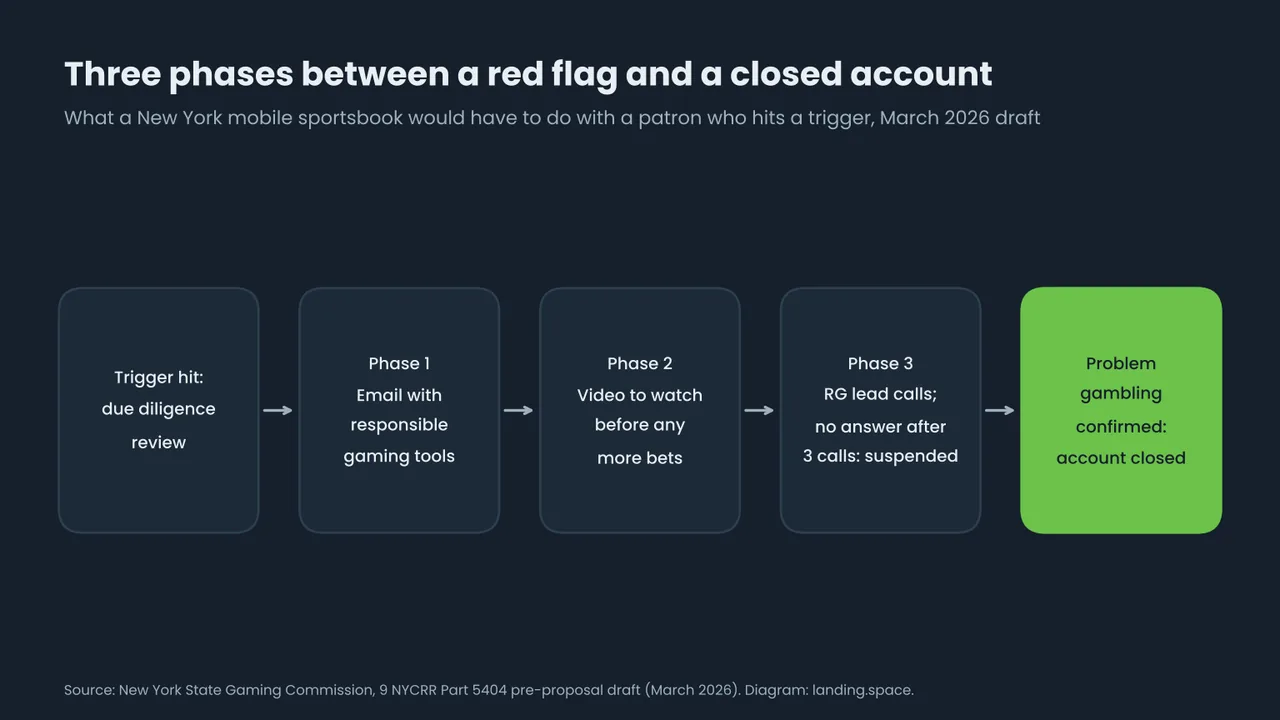 Diagram of the five steps in New York's March 2026 draft: trigger hit and due diligence review, phase 1 email with responsible gaming tools, phase 2 a video before any more bets, phase 3 the responsible gaming lead calls and the account is suspended after three unanswered calls, and the account closed if problem gambling is confirmed