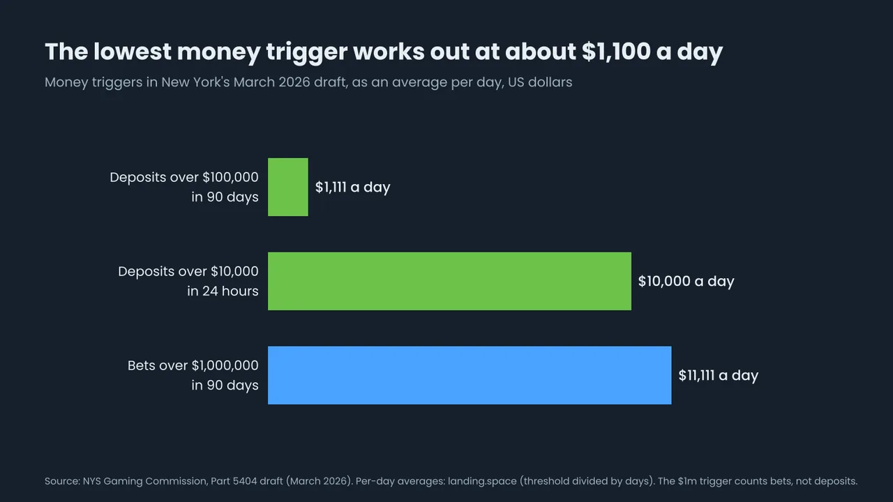 Bar chart of the money triggers in New York's March 2026 draft as an average per day: deposits over 100,000 dollars in 90 days equal about 1,111 dollars a day, deposits over 10,000 dollars in 24 hours equal 10,000 dollars a day, bets over 1,000,000 dollars in 90 days equal about 11,111 dollars a day