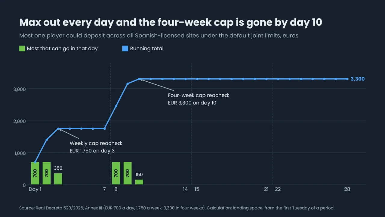 Chart of the most one player could deposit under Spain's default joint limits, day by day over four weeks: 700 euros on days 1 and 2, 350 on day 3, nothing until day 8, then 700, 700 and 150, reaching the 3,300 euro four-week limit on day 10