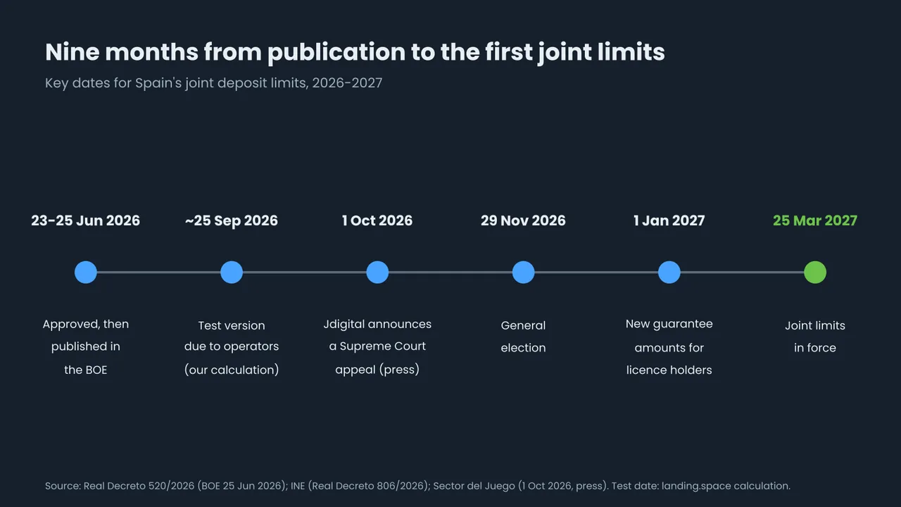 Timeline of Spain's joint deposit limits: approved and published on 23 to 25 June 2026, test version due around 25 September 2026, Jdigital announces an appeal on 1 October, general election on 29 November, new guarantee amounts on 1 January 2027, joint limits in force on 25 March 2027
