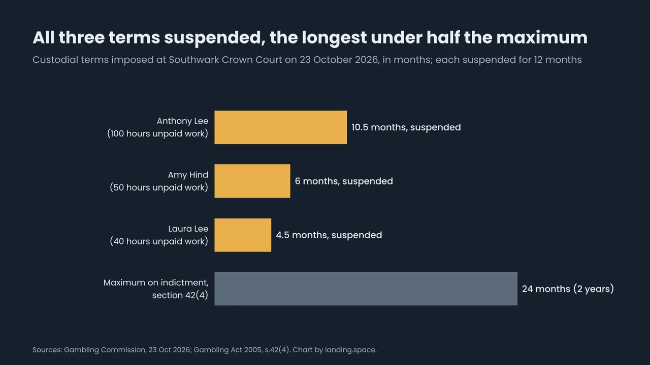 Bar chart of the suspended custodial terms: Anthony Lee 10.5 months, Amy Hind 6 months, Laura Lee 4.5 months, against the maximum of 24 months on indictment under section 42