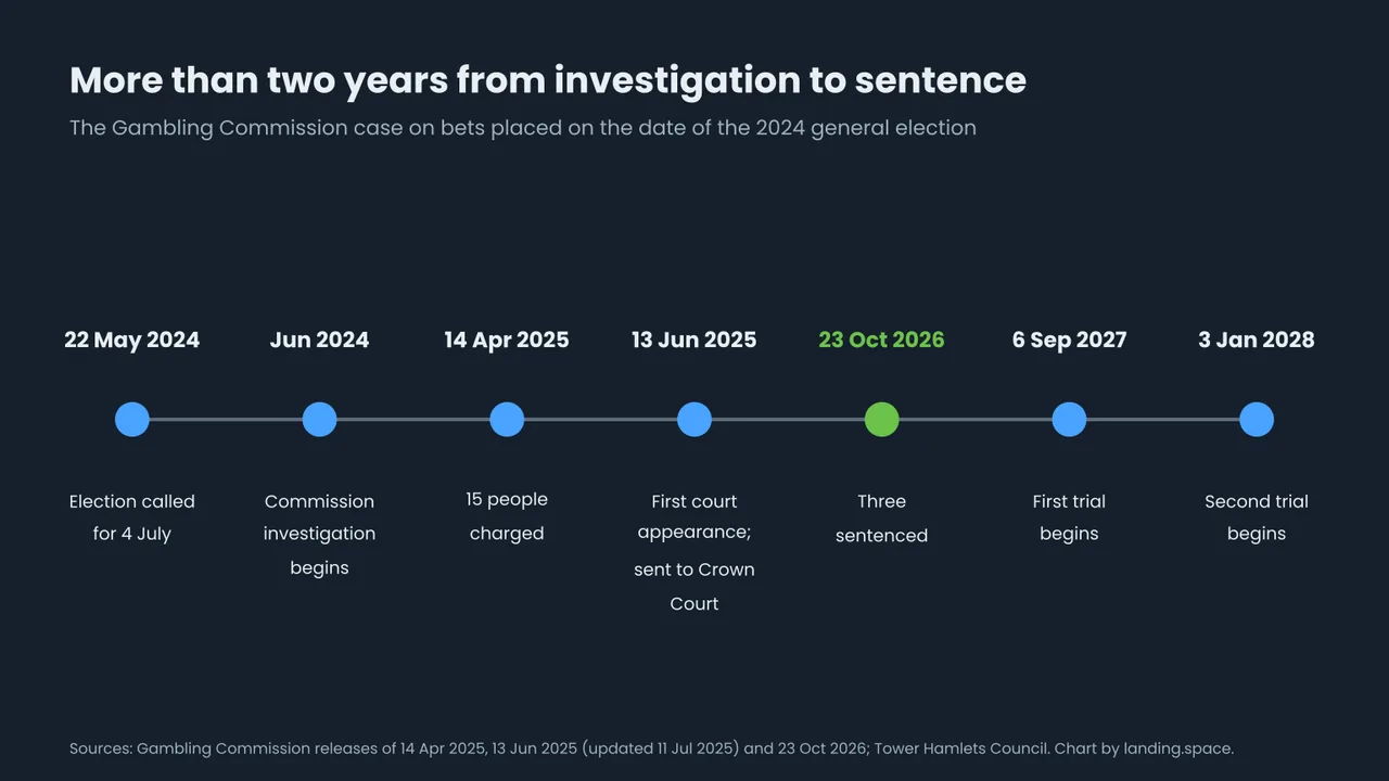 Timeline: 22 May 2024 election called for 4 July; June 2024 Gambling Commission investigation begins; 14 April 2025 fifteen people charged; 13 June 2025 first court appearance; 23 October 2026 three sentenced; trials from 6 September 2027 and 3 January 2028