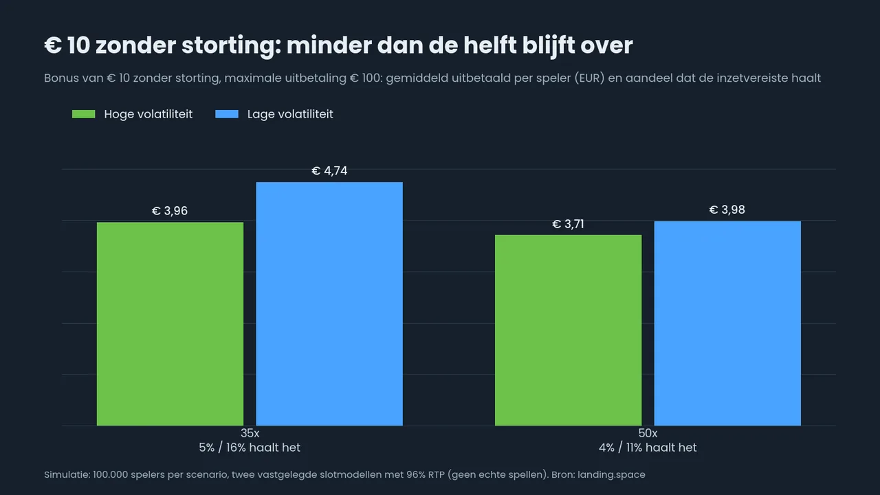 Staafdiagram: 10 euro zonder storting is gemiddeld 3,96 tot 4,74 euro waard bij 35x inzetvereiste en 3,71 tot 3,98 euro bij 50x; 5 tot 16 procent van de spelers speelt de bonus vrij bij 35x, 4 tot 11 procent bij 50x
