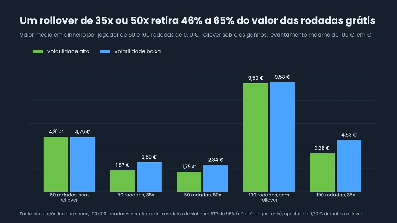 Gráfico de barras: 50 rodadas grátis valem 4,81 e 4,79 euros sem rollover, 1,87 e 2,60 euros com 35x e 1,75 e 2,34 euros com 50x; 100 rodadas valem 9,50 e 9,58 euros sem rollover e 3,36 e 4,53 euros com 35x
