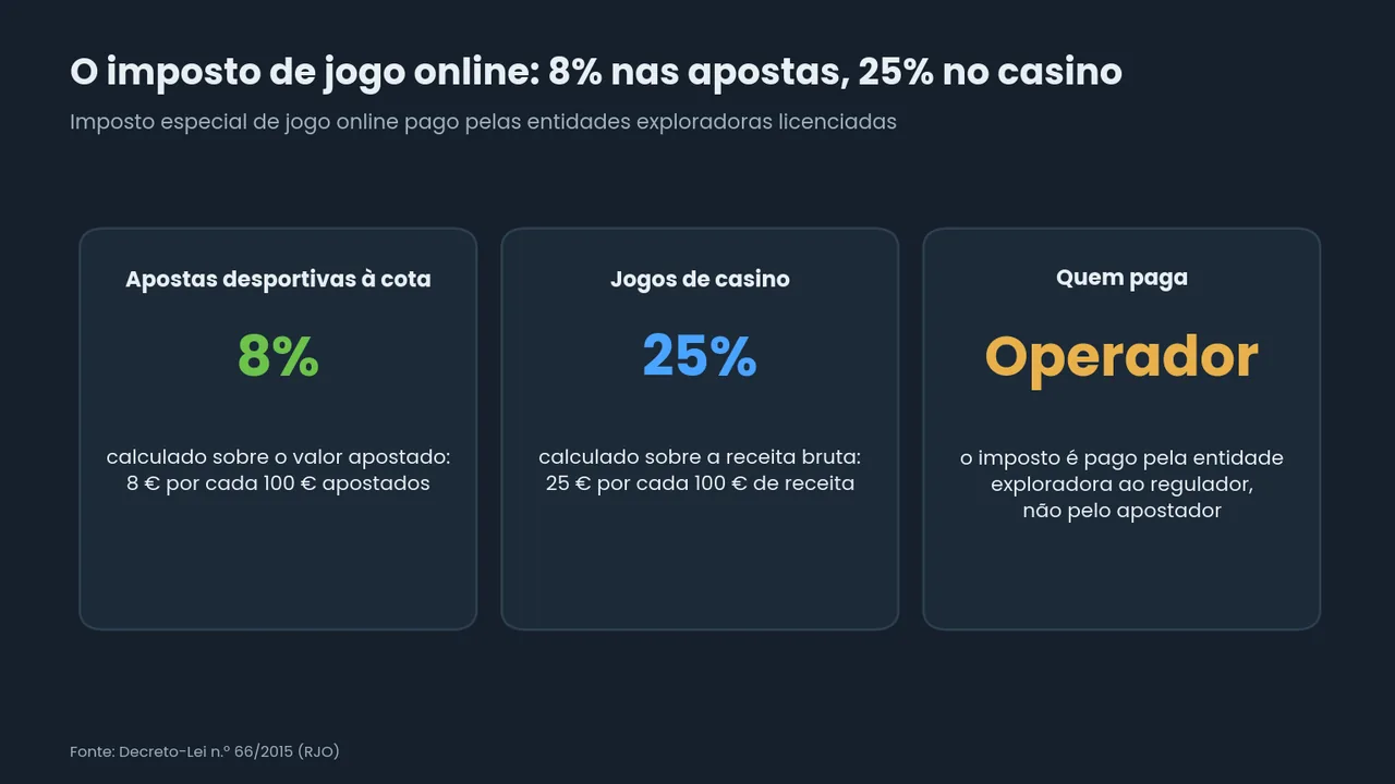 Três cartões sobre o imposto especial de jogo online: 8% sobre o valor das apostas desportivas à cota, 25% sobre a receita bruta dos jogos de casino, pago pelo operador e não pelo apostador.