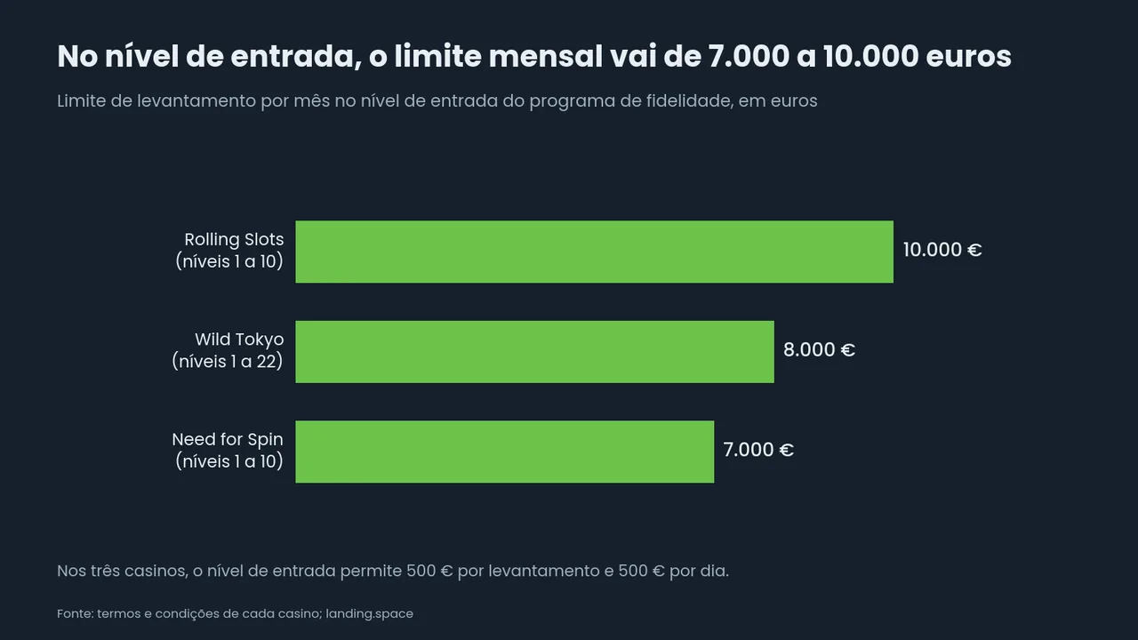 Barras horizontais do limite mensal de levantamento no nível de entrada: 10.000 euros no Rolling Slots, 8.000 no Wild Tokyo e 7.000 no Need for Spin, com 500 euros por dia nos três.