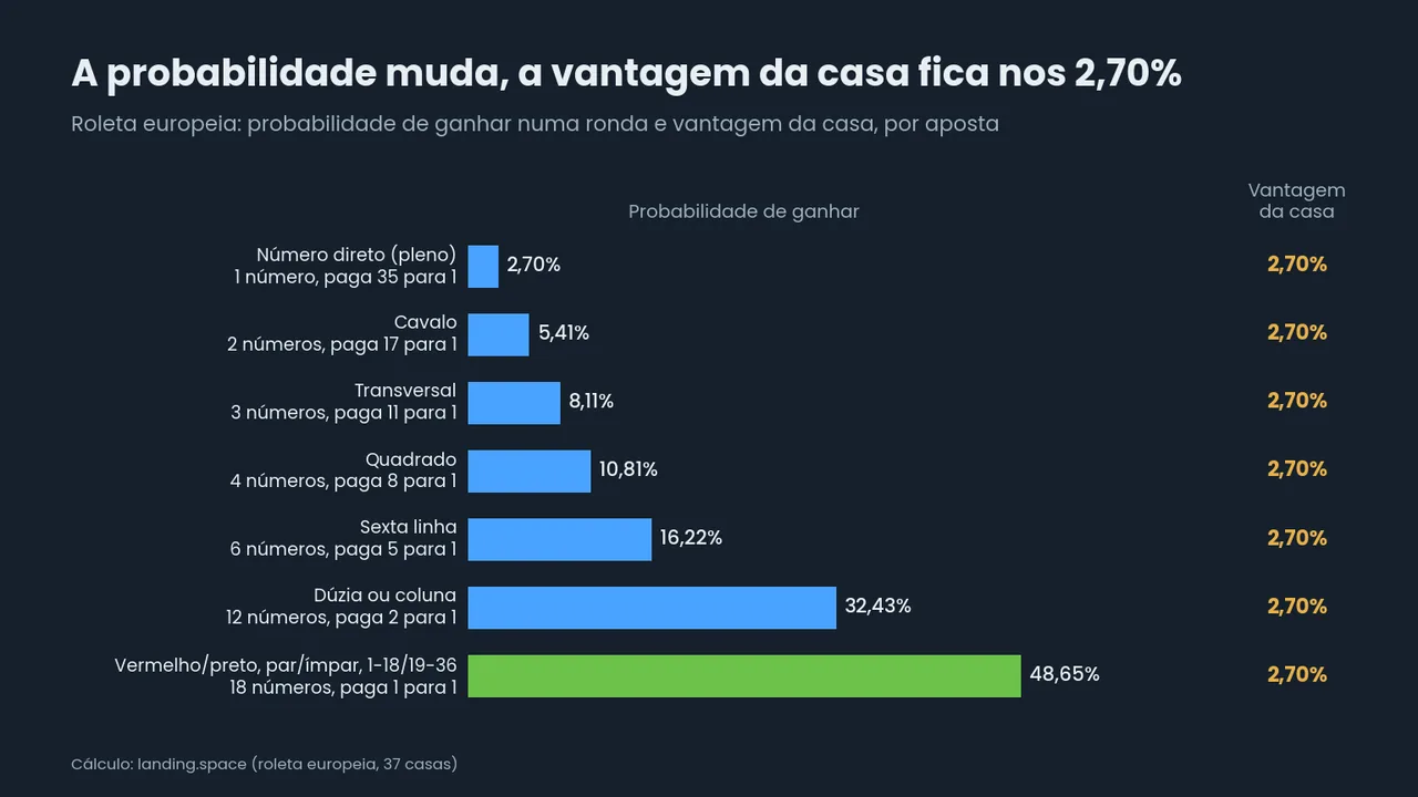 Barras horizontais da probabilidade de ganhar por aposta na roleta europeia, de 2,70% no número direto a 48,65% no vermelho ou preto, com a vantagem da casa de 2,70% igual em todas.