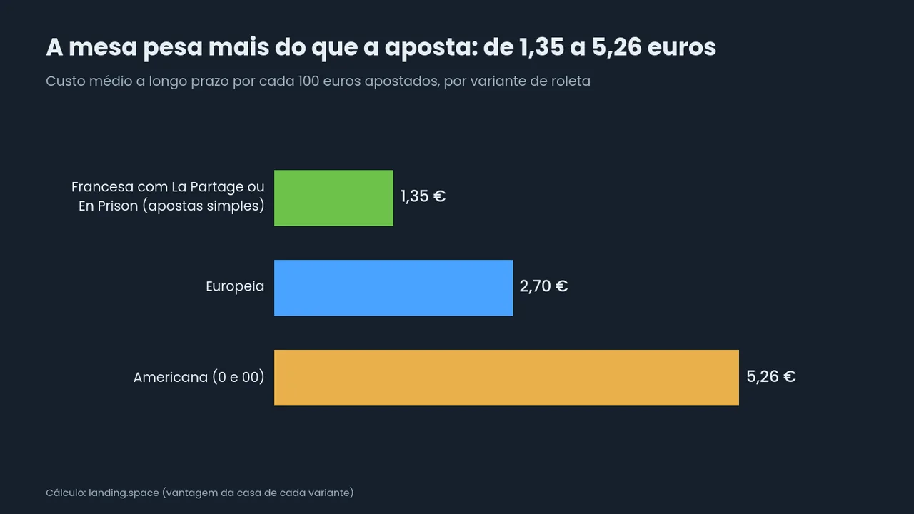 Barras horizontais do custo médio por 100 euros apostados: 1,35 euros na roleta francesa com La Partage ou En Prison, 2,70 na europeia e 5,26 na americana.