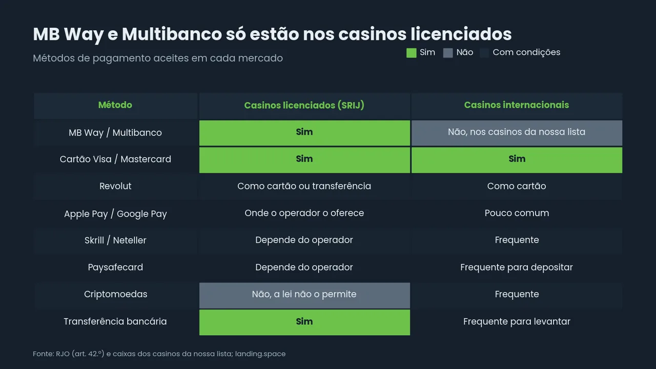 Tabela de oito métodos de pagamento em casinos licenciados e internacionais: MB Way e Multibanco só nos licenciados, criptomoedas só nos internacionais, cartão aceite nos dois.