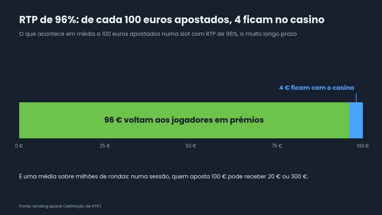Barra dividida que mostra 100 euros apostados numa slot com RTP de 96%: em média 96 euros voltam em prémios e 4 euros ficam com o casino, a muito longo prazo.