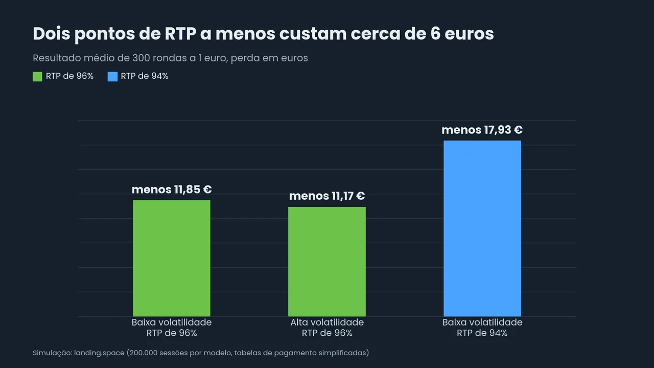 Barras do resultado médio de 300 rondas a 1 euro: perda de 11,85 e 11,17 euros com RTP de 96% em baixa e alta volatilidade, e de 17,93 euros com RTP de 94%.