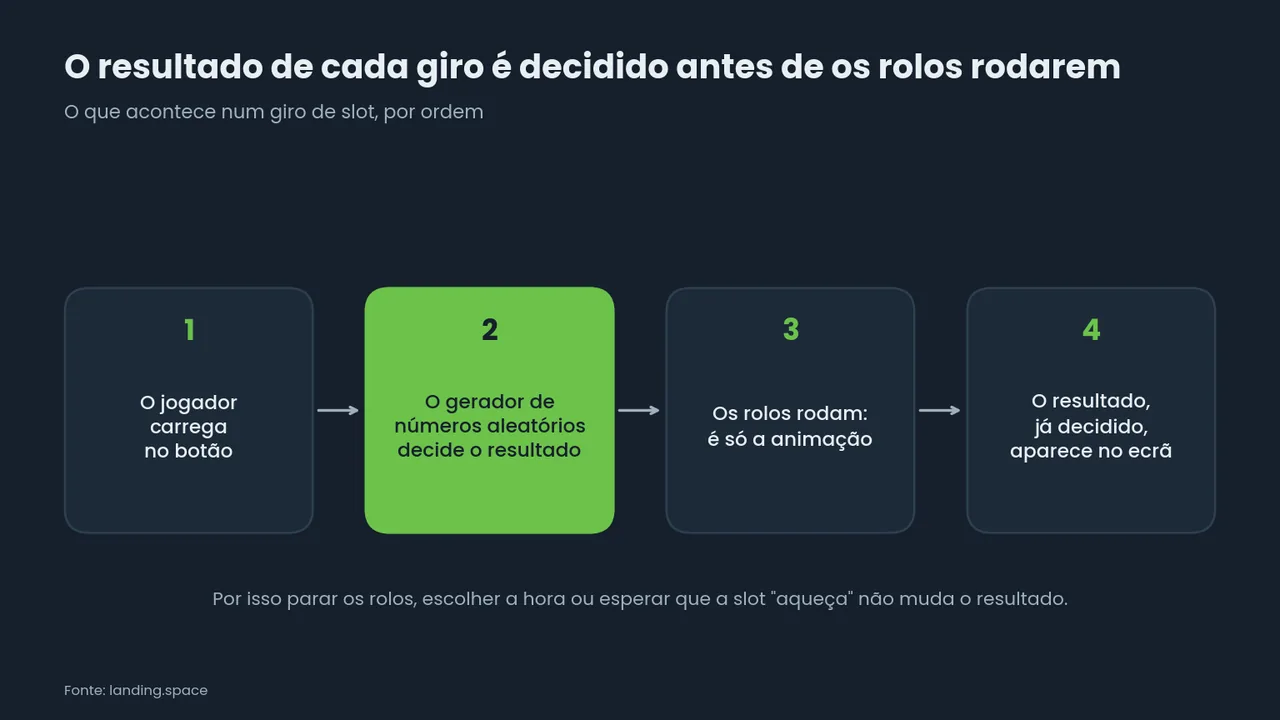 Fluxo em quatro passos de um giro de slot: o jogador carrega no botão, o gerador de números aleatórios decide o resultado, os rolos rodam como animação e o resultado aparece.