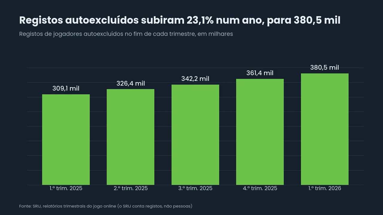 Barras dos registos de jogadores autoexcluídos no fim de cada trimestre, de 309,1 mil no 1.º trimestre de 2025 a 380,5 mil no 1.º trimestre de 2026, mais 23,1% num ano.