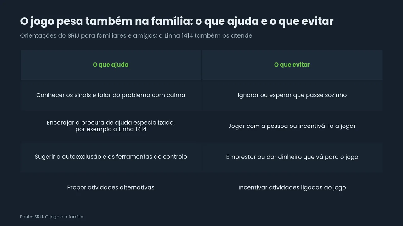 Tabela do SRIJ com quatro formas de ajudar um familiar com problemas de jogo, como falar com calma e sugerir a Linha 1414, e quatro a evitar, como emprestar dinheiro para o jogo.