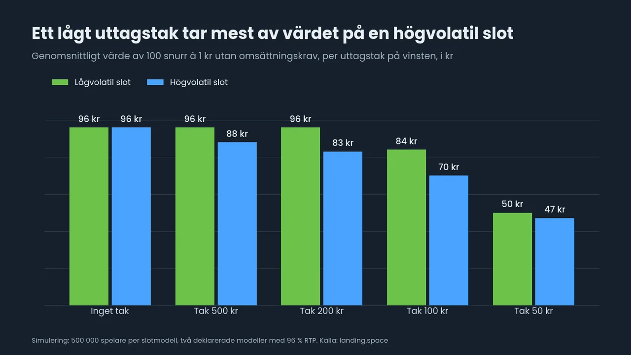 Stapelpar för värdet av 100 snurr à 1 kr per uttagstak: utan tak 96 kr för båda, med tak 100 kr 84 kr lågvolatil mot 70 kr högvolatil, med tak 50 kr 50 mot 47 kr.