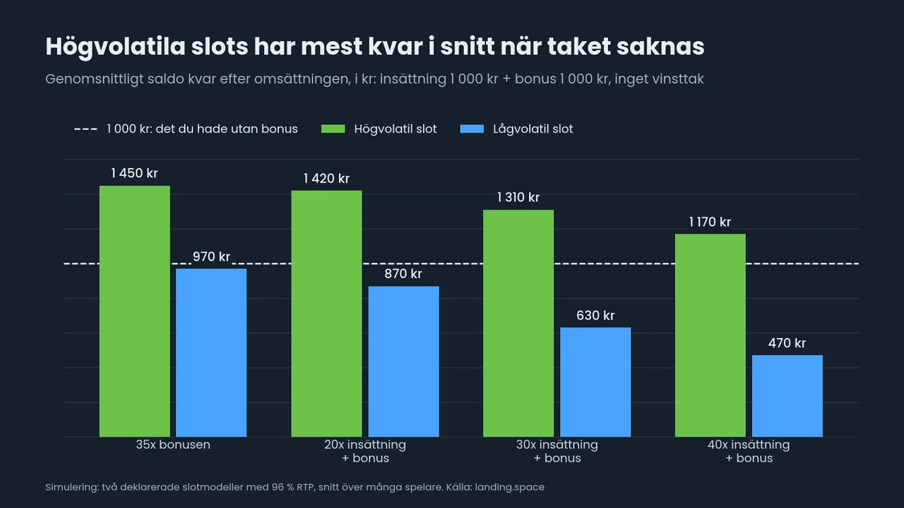 Stapelpar för saldo kvar efter omsättningen med 1 000 kr + 1 000 kr bonus: högvolatil 1 170 till 1 450 kr, lågvolatil 470 till 970 kr, mot en streckad linje vid 1 000 kr.