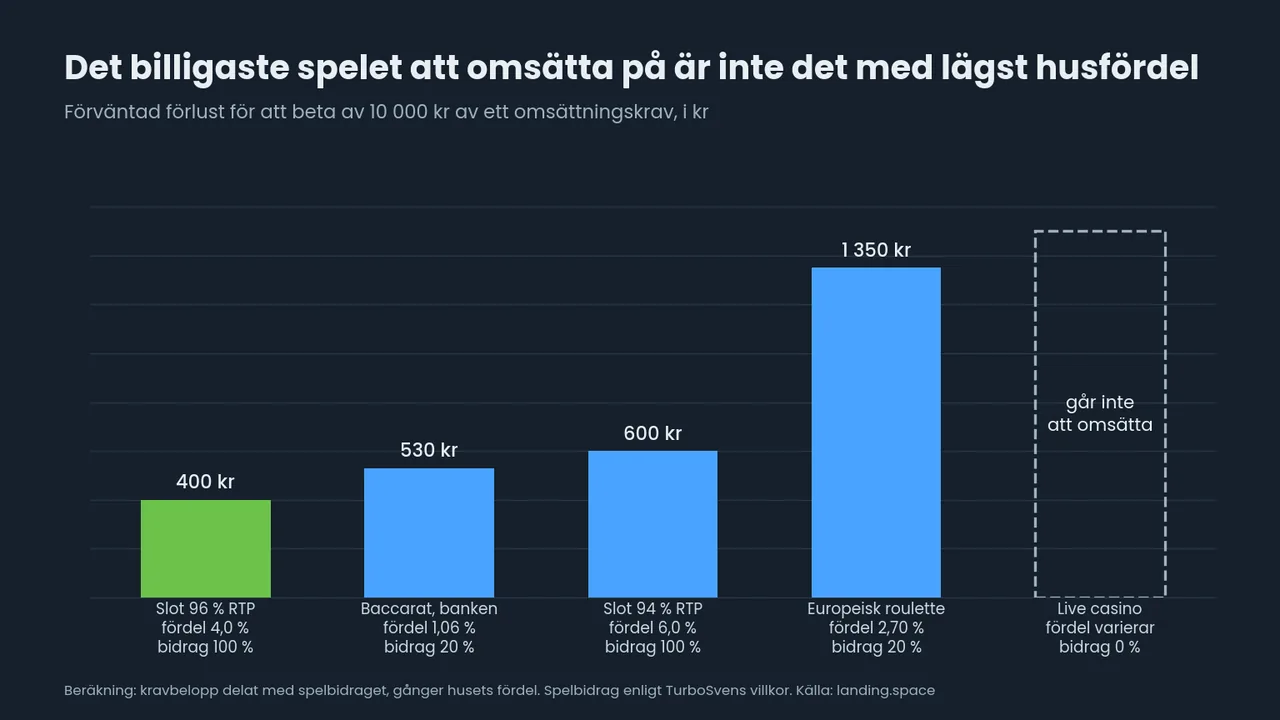 Staplar för förväntad förlust per 10 000 kr av kravet: slot 96 % RTP 400 kr, baccarat på banken 530 kr, slot 94 % 600 kr, europeisk roulette 1 350 kr, live casino går inte att omsätta.