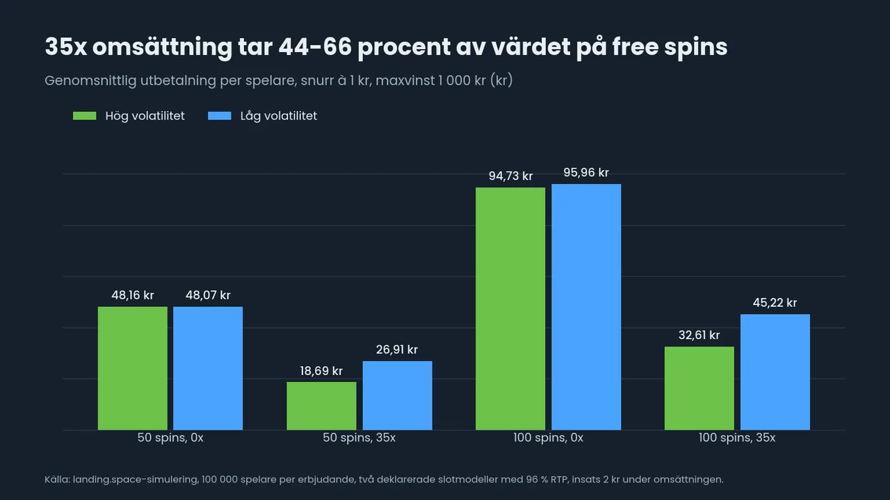 Stapeldiagram: 50 free spins à 1 kr är värda 48,16 och 48,07 kr utan omsättningskrav men 18,69 och 26,91 kr med 35x; 100 free spins är värda 94,73 och 95,96 kr utan krav men 32,61 och 45,22 kr med 35x