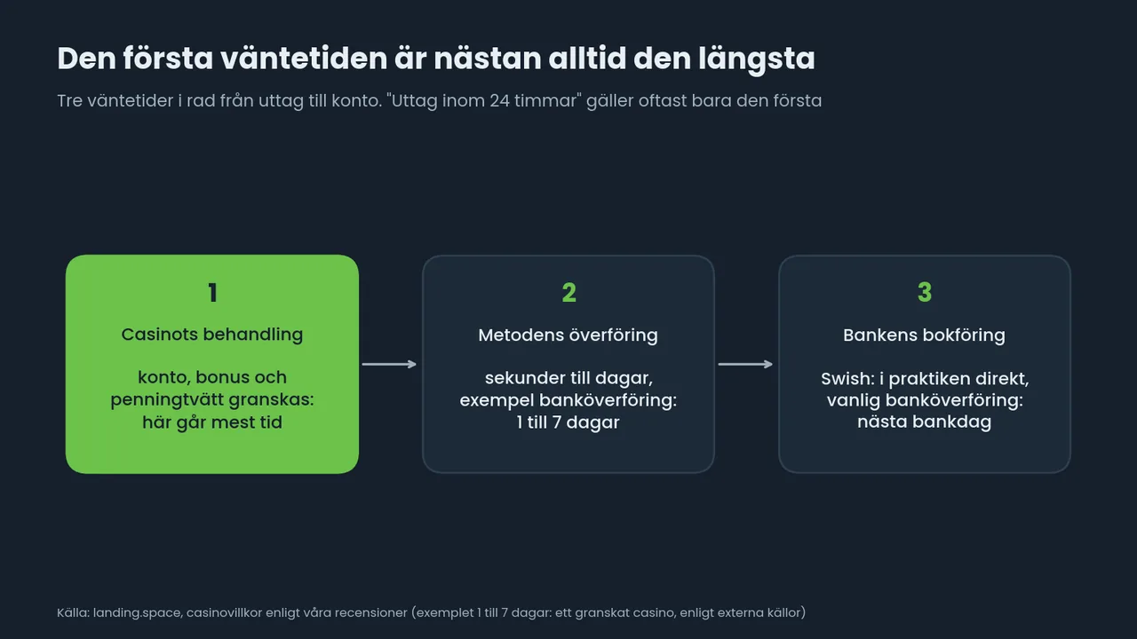 Flödesschema med tre väntetider för ett uttag: casinots behandling, som tar mest tid, metodens överföring från sekunder till dagar och bankens bokföring, där Swish landar direkt.