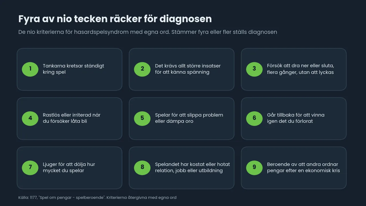 Rutnät med de nio kriterierna för hasardspelsyndrom med egna ord, från tankar som kretsar kring spel till lån efter en ekonomisk kris. Fyra eller fler räcker för diagnos.
