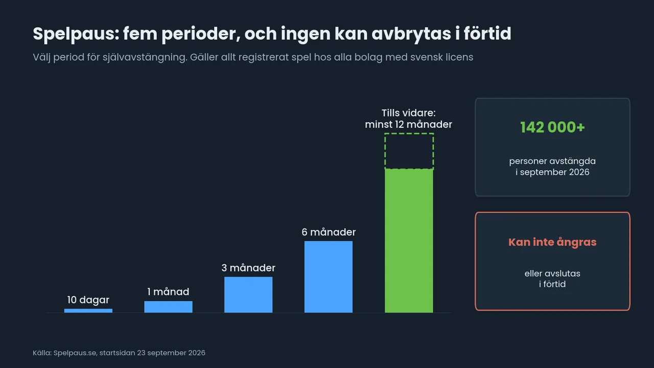 Staplar för Spelpaus fem perioder: 10 dagar, 1, 3 och 6 månader och tills vidare, minst 12 månader. Ingen kan ångras, och drygt 142 000 personer var avstängda i september 2026.