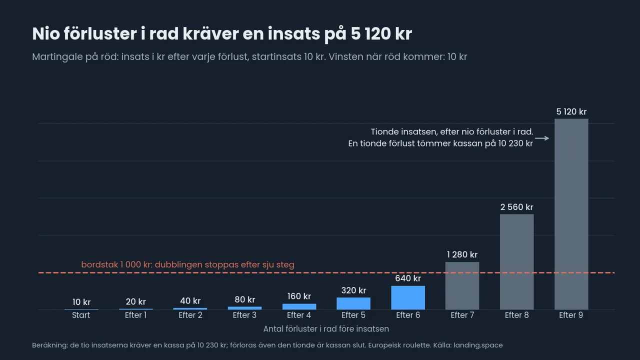 Tio staplar för martingale från 10 kr: efter nio förluster i rad är insatsen 5 120 kr för att vinna 10 kr, en tionde förlust tömmer kassan på 10 230 kr, och ett bordstak på 1 000 kr stoppar efter sju steg.
