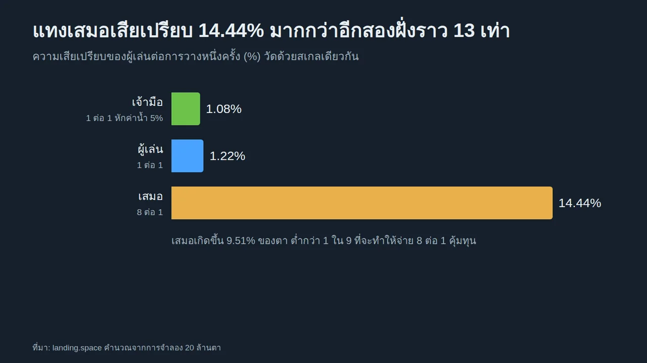 กราฟแท่งแนวนอนเทียบความเสียเปรียบต่อการวางหนึ่งครั้ง ฝั่งเจ้ามือ 1.08% ฝั่งผู้เล่น 1.22% และแทงเสมอจ่าย 8 ต่อ 1 เสียเปรียบ 14.44% มากกว่าราว 13 เท่า