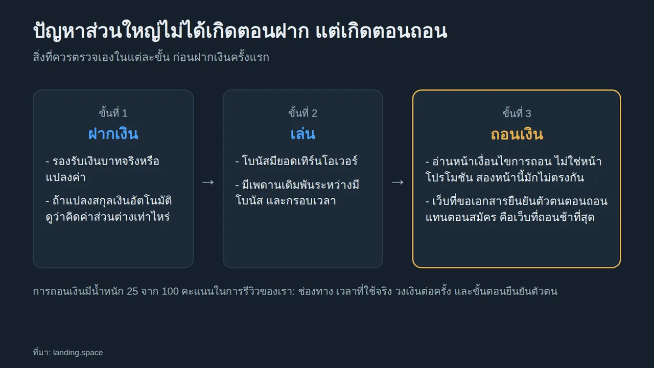 แผนภาพสามขั้น ฝากเงิน เล่น และถอนเงิน พร้อมสิ่งที่ควรตรวจในแต่ละขั้น เน้นขั้นถอนเงิน เช่น เงื่อนไขการถอนและการขอเอกสารยืนยันตัวตนตอนถอน