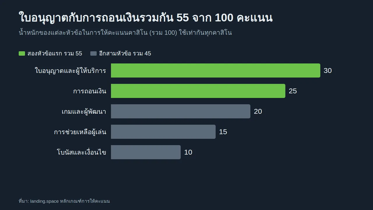 กราฟแท่งน้ำหนักการให้คะแนนคาสิโน ใบอนุญาต 30 การถอนเงิน 25 เกม 20 การช่วยเหลือผู้เล่น 15 และโบนัส 10 สองหัวข้อแรกรวมกัน 55 จาก 100