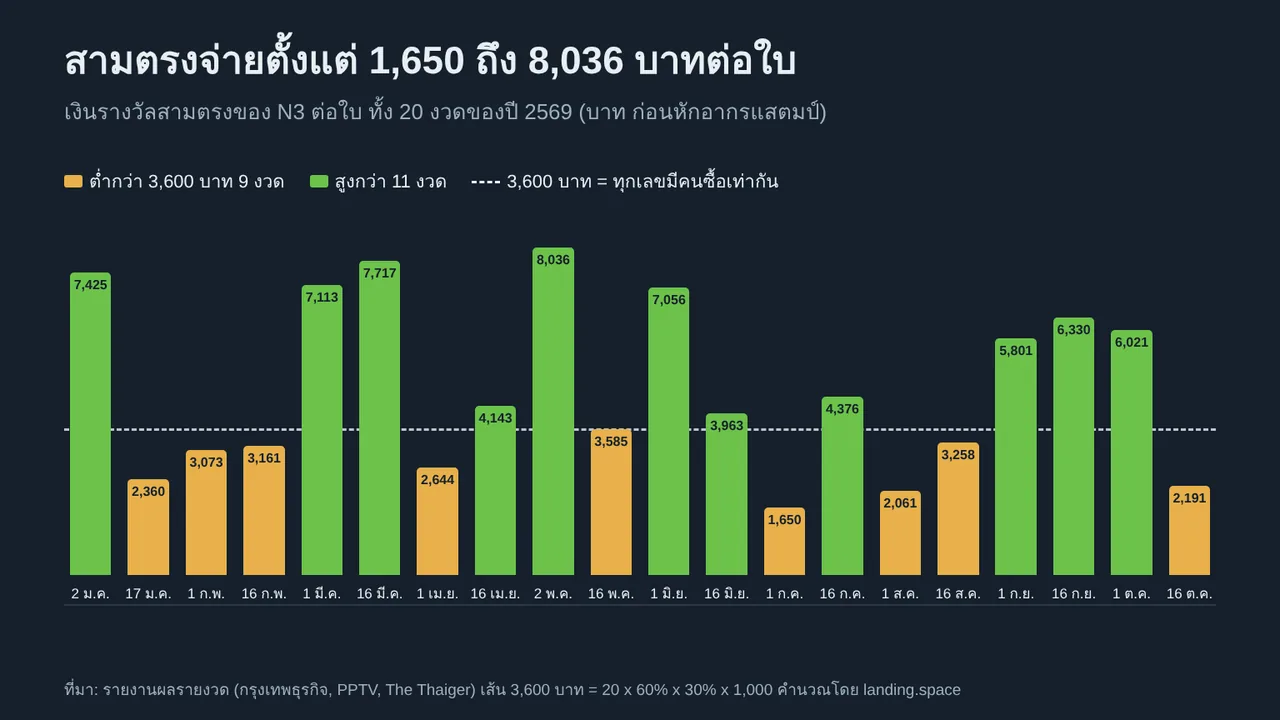 แผนภูมิแท่งเงินรางวัลสามตรงของ N3 ต่อใบใน 20 งวดของปี 2569 เทียบกับเส้น 3,600 บาท ซึ่งเป็นเงินต่อใบเมื่อทุกเลขมีคนซื้อเท่ากัน ต่ำสุด 1,650 บาท งวด 1 กรกฎาคม สูงสุด 8,036 บาท งวด 2 พฤษภาคม
